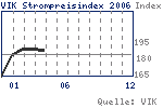 Logo VIK Strompreisindex 2006