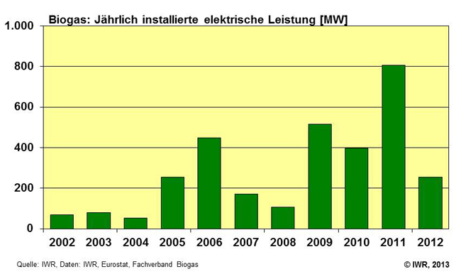 Marktentwicklung Windenergie national, Stand: 2012
