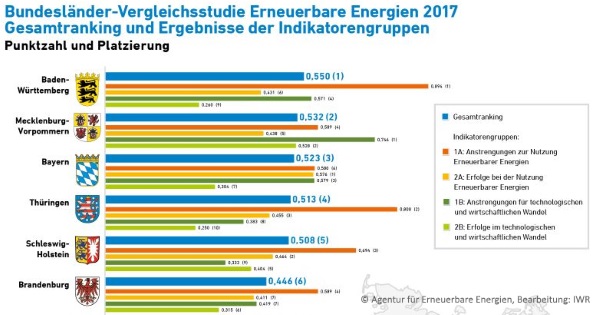 Bundesländervergleich erneuerbare Energien, Tabelle