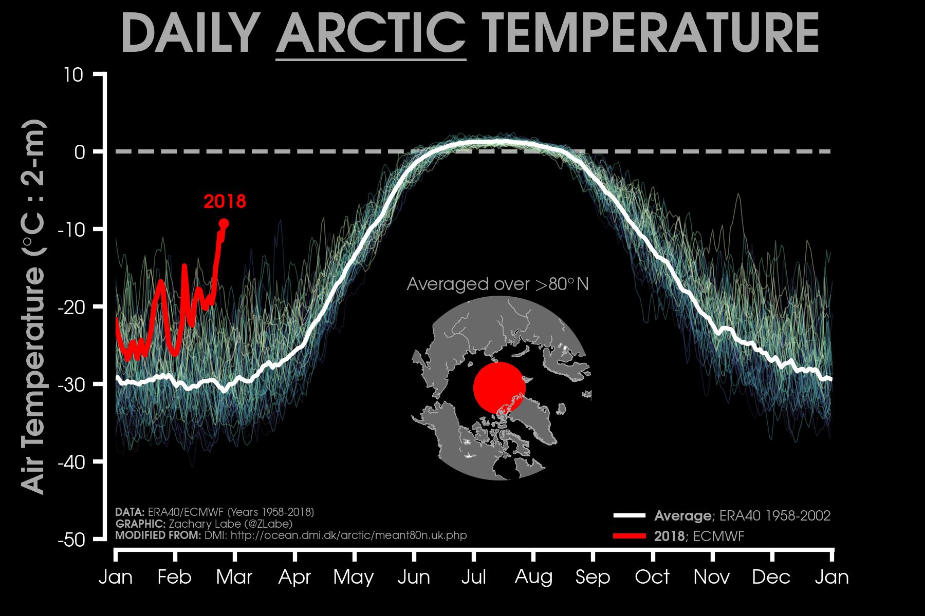 Daily Arctic Temperatur
