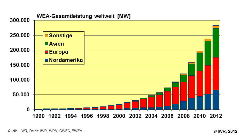 Marktentwicklung Windenergie international nach Regionen, Stand: 2011