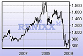RENIXX-Verlauf Januar bis Juni 2006