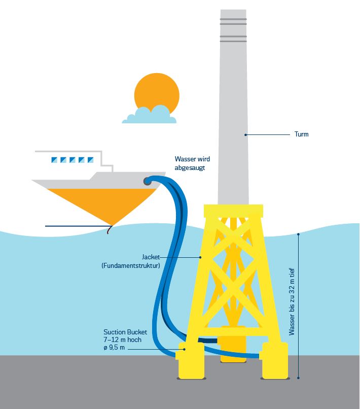 „Suction-Bucket“-Technik 