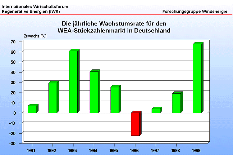 Charts Deutschland 1994