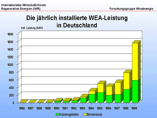 1997 Charts Deutschland